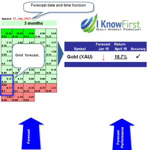 Gold price predictions from April 15 2013