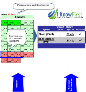 Gold price prediction based on "I Know First" predictive Algorithm.