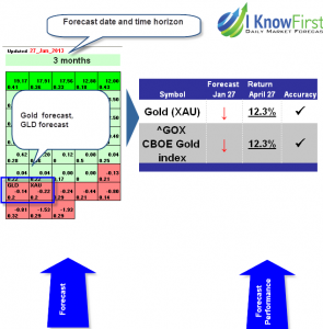 Gold price prediction from April 28 2013