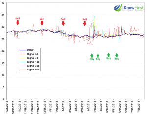 iPath Dow Jones UBS Livestock Total Return Sub-Index ETN Forecast: Chart Of Last 10 Months Predictions