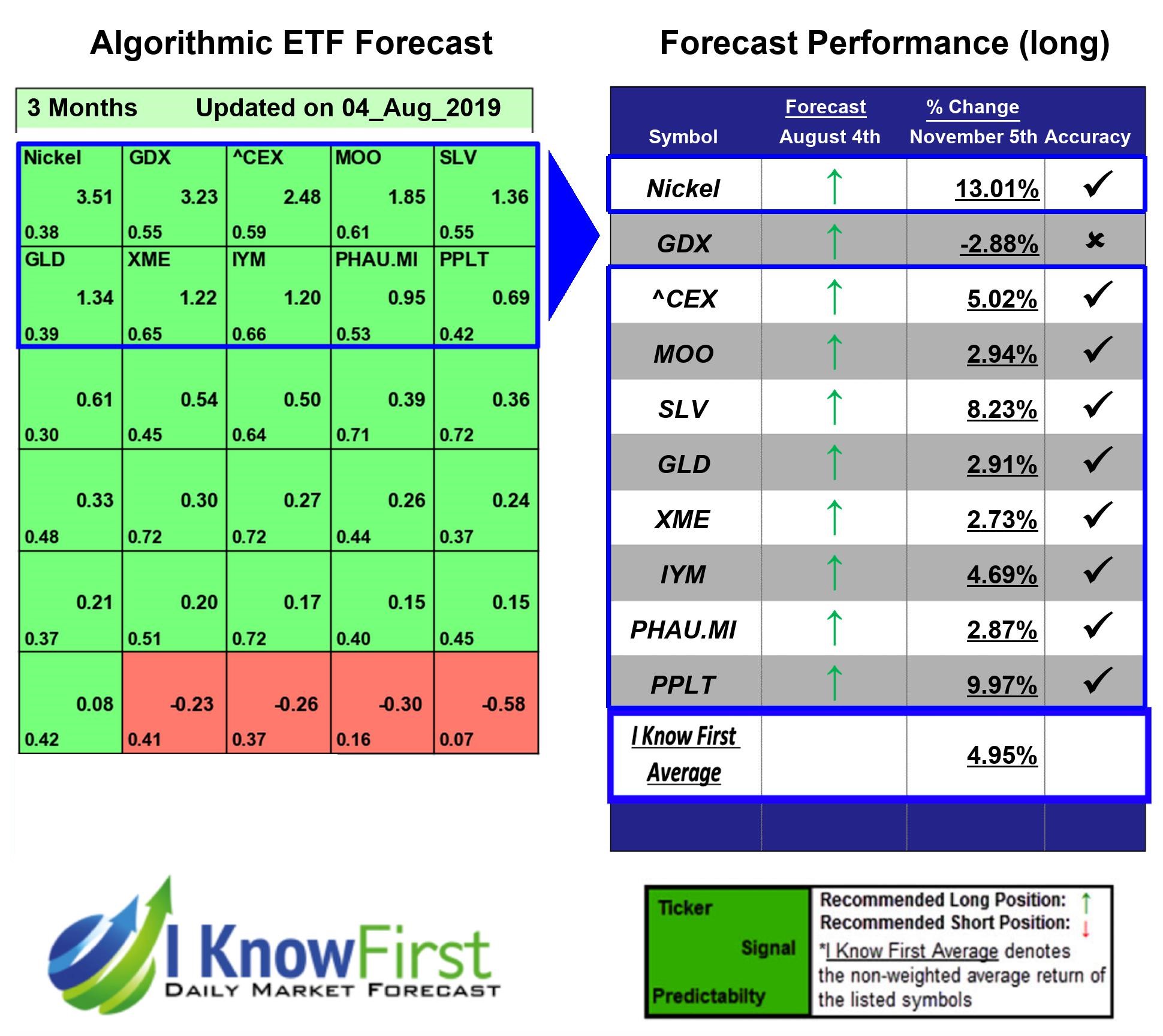 Best Commodity ETFs