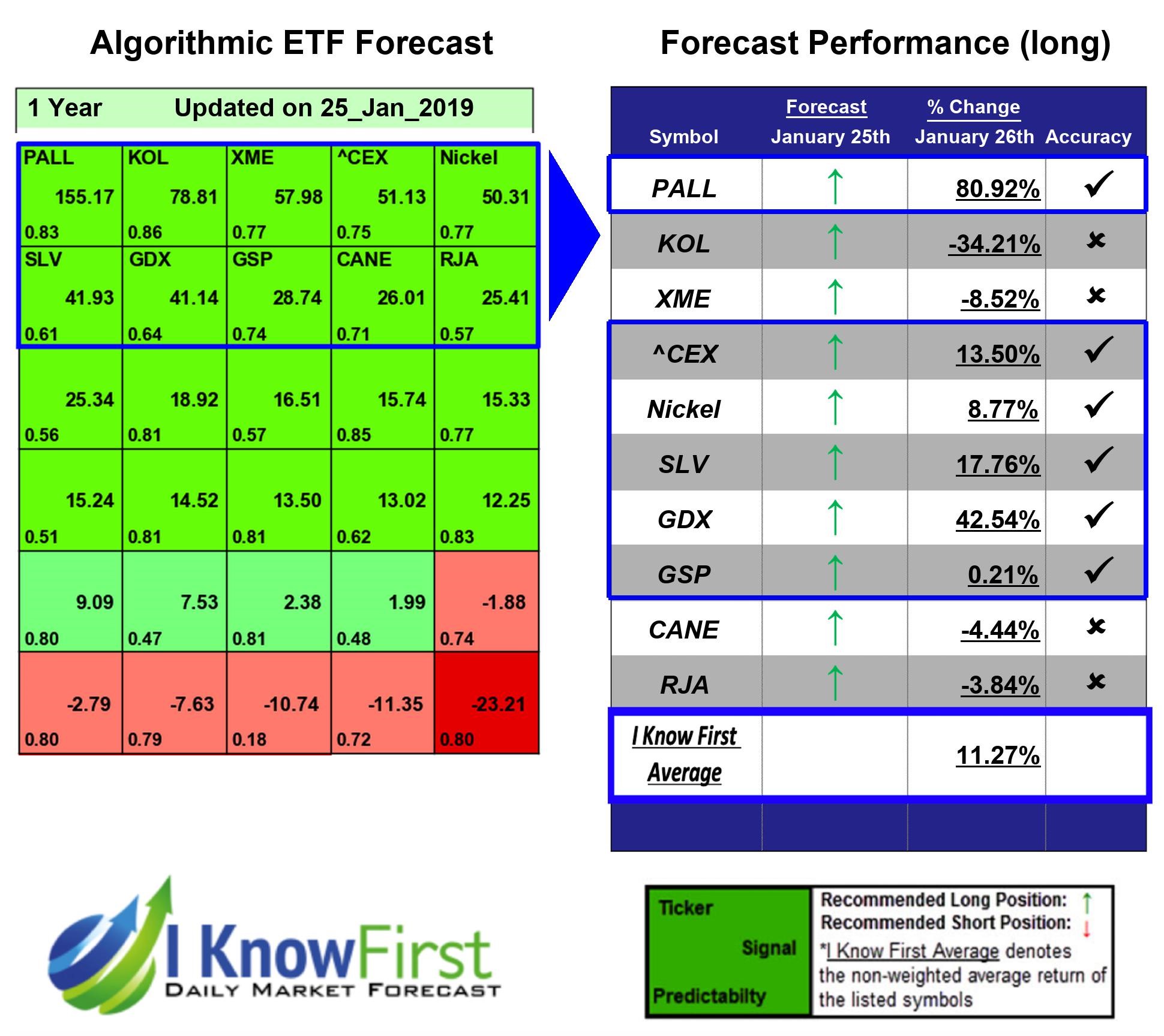 Best Commodity ETFs