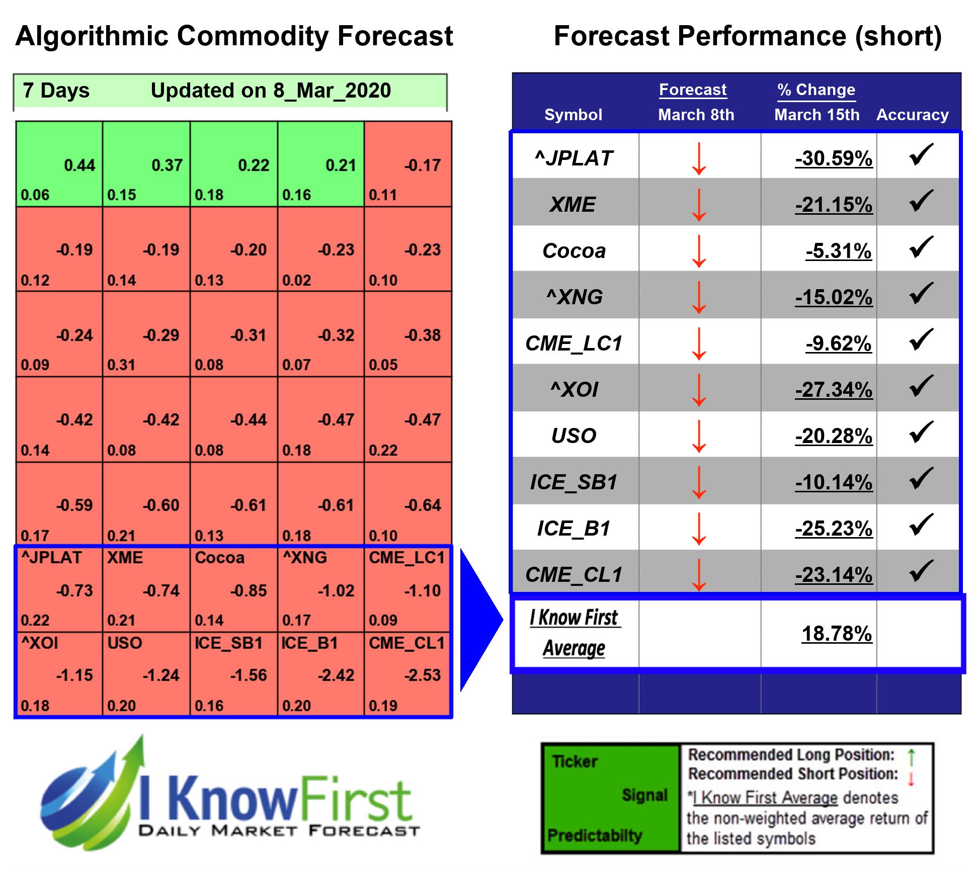 Commodity Outlook