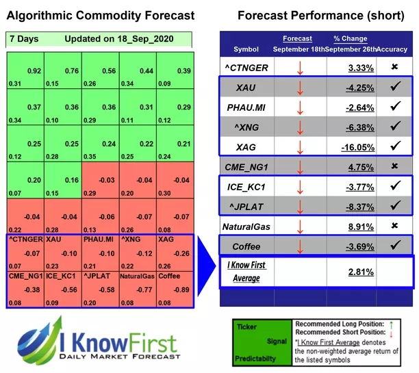 Commodity Price Forecast