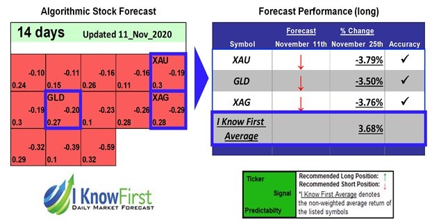 Gold Outlook