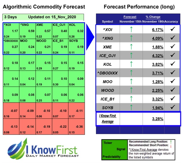 Commodity Price Forecast
