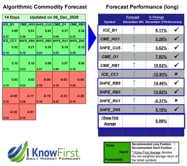 Gold Prediction Commodity Futures Based on Machine Learning Returns