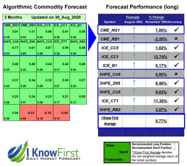 Gold Prediction |Commodity Futures Based on Algorithmic Trading
