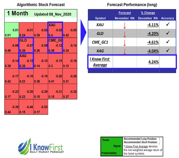 Gold Prediction Gold Outlook Based on Stock Market Algorithm Returns