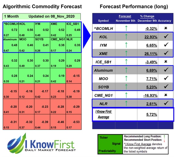 Gold Prediction Commodity Outlook Based on Big Data Analytics Returns