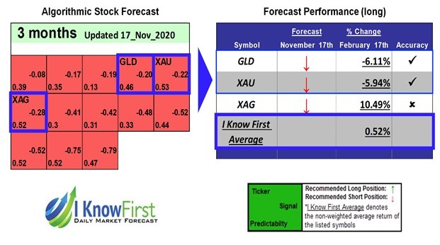 Gold Forecast