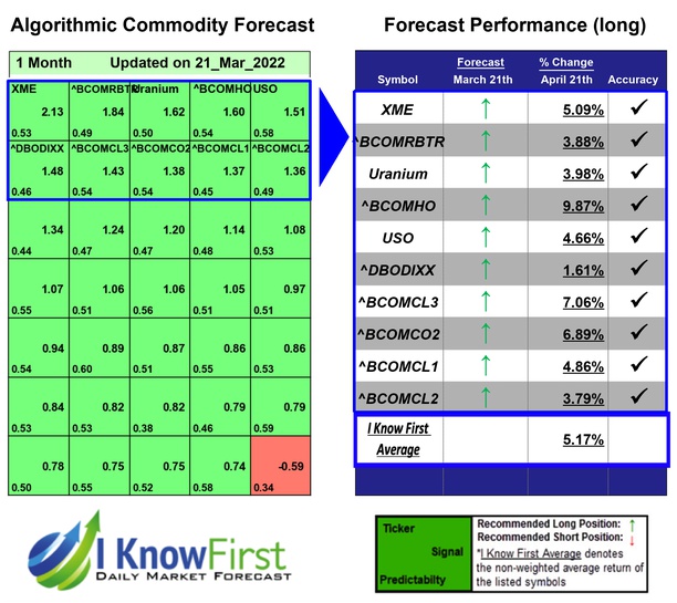 Commodity Price Forecast
