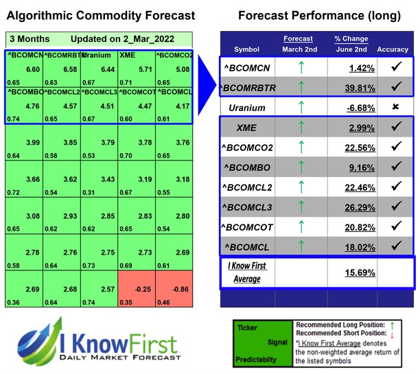 Commodity Outlook
