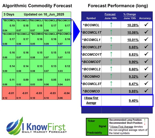 Commodity Price Forecast