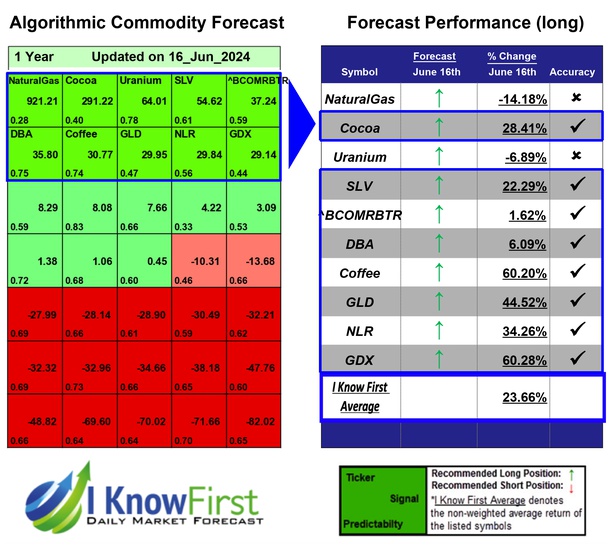 Commodity Outlook