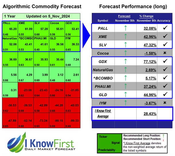 Commodity Price Forecast