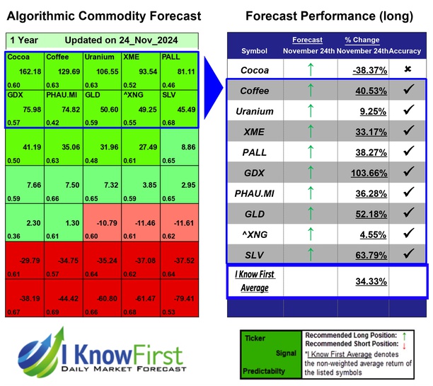 Commodity Outlook