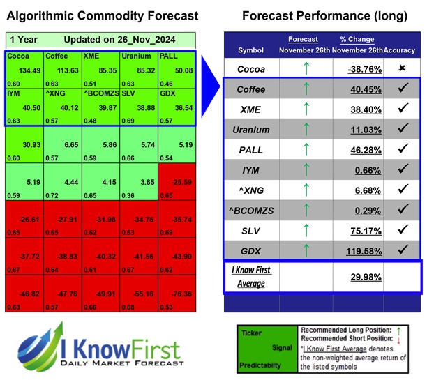 Commodity Outlook