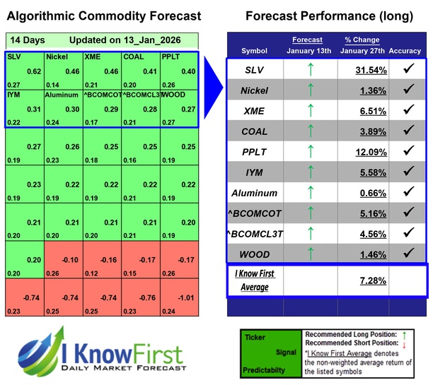 Commodity Outlook