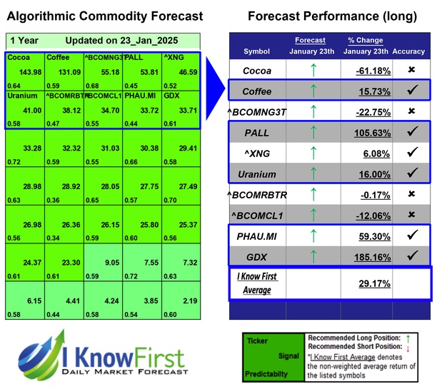 Commodity Outlook