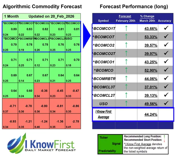 Commodity Outlook