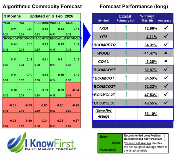 Commodity Price Forecast
