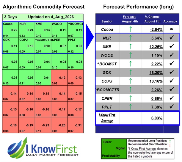 Commodity Outlook