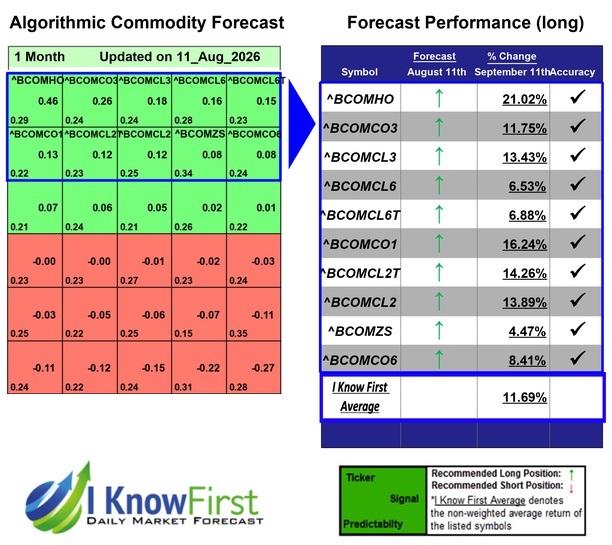 Commodity Price Forecast