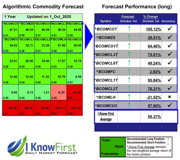 Commodity Price Forecast